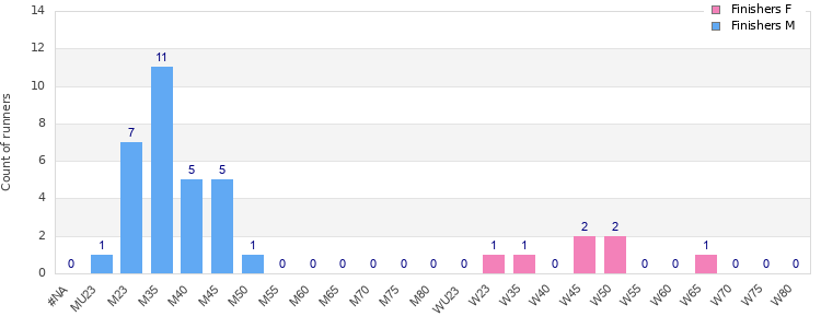 Age group distribution