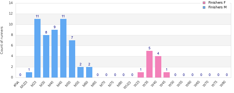 Age group distribution