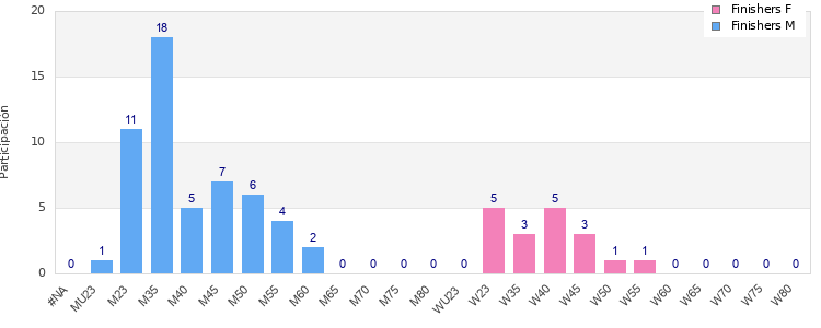 Age group distribution