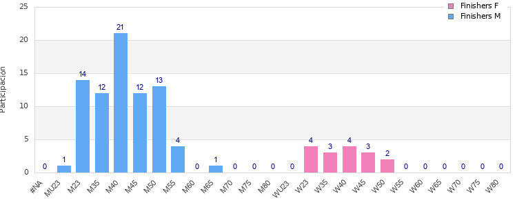 Age group distribution
