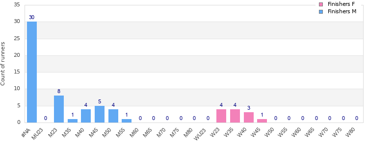 Age group distribution