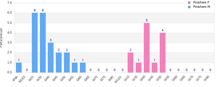 Age group distribution