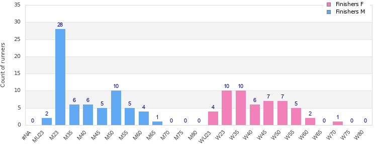 Age group distribution