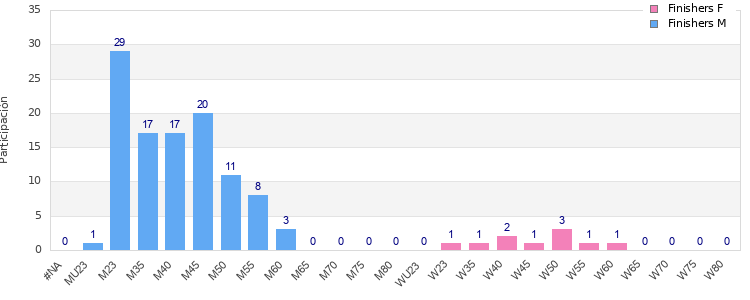 Age group distribution