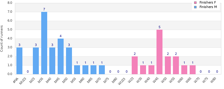 Age group distribution
