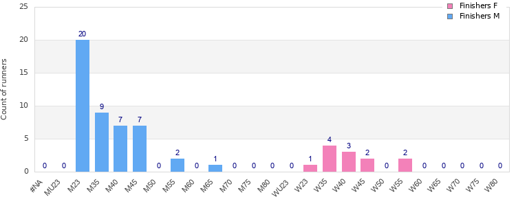 Age group distribution