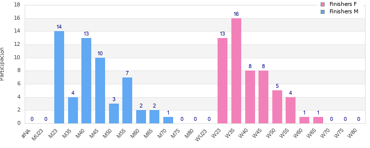 Age group distribution