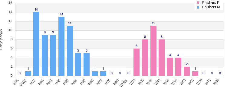 Age group distribution