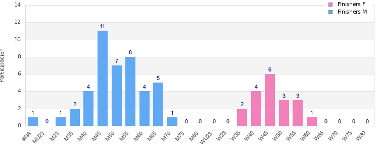 Age group distribution