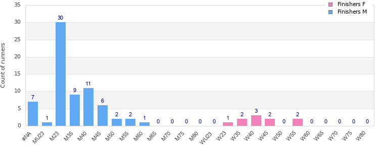 Age group distribution