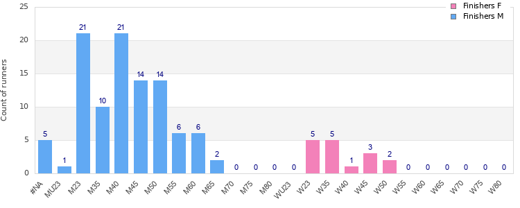 Age group distribution