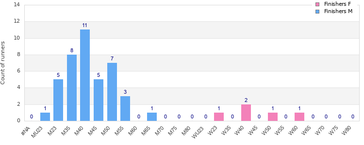Age group distribution