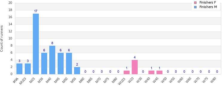 Age group distribution