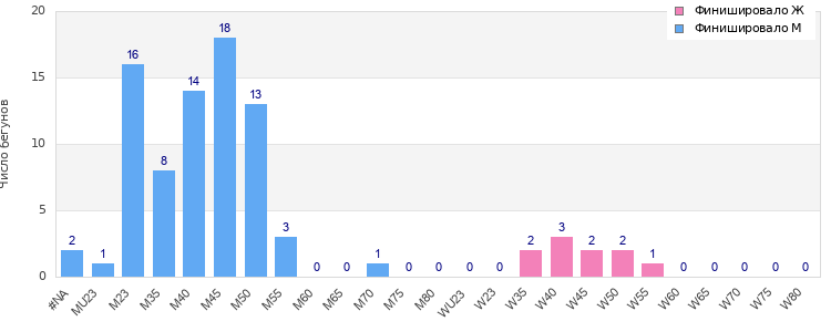 Age group distribution