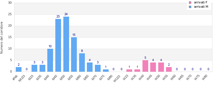 Age group distribution