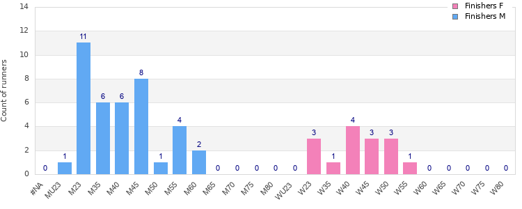 Age group distribution