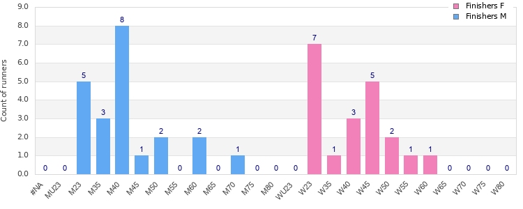 Age group distribution