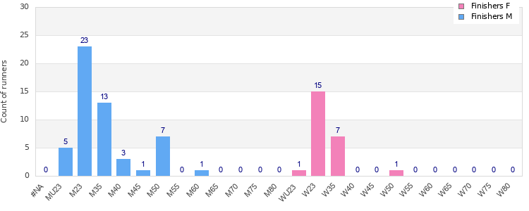 Age group distribution