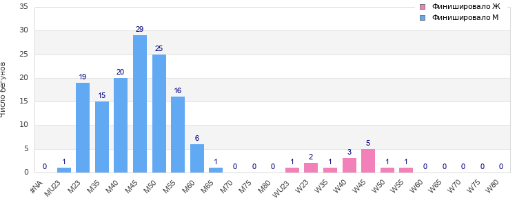 Age group distribution