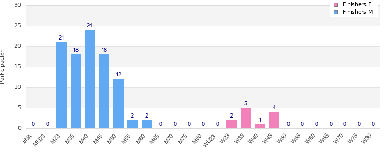 Age group distribution