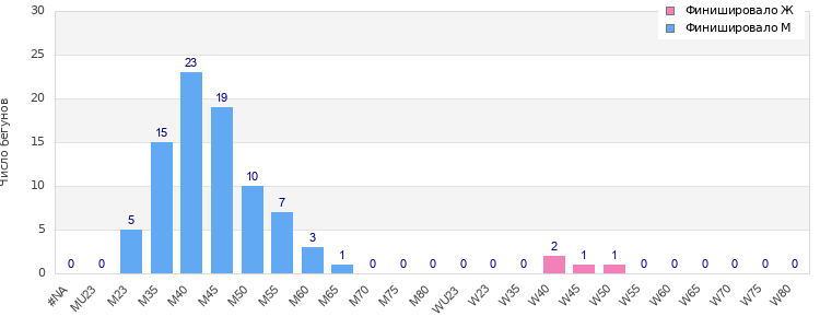 Age group distribution