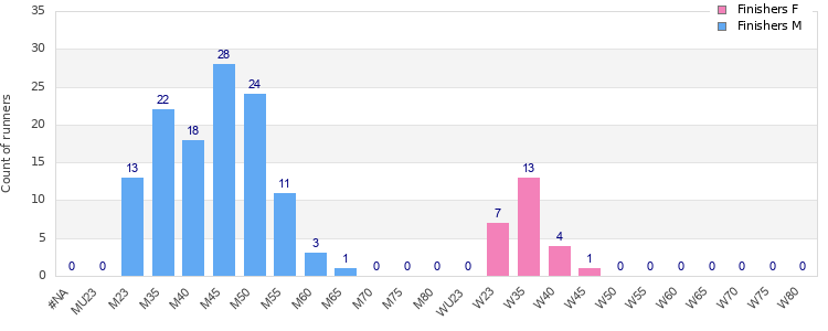 Age group distribution