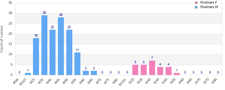 Age group distribution