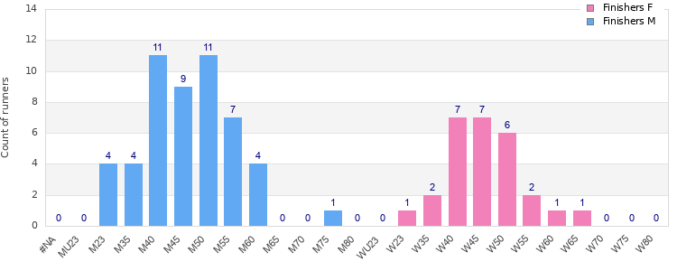 Age group distribution