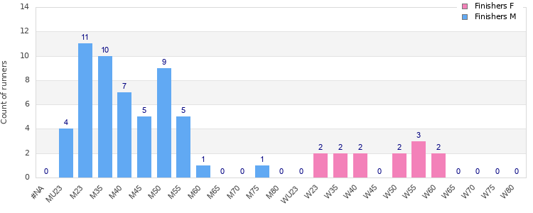 Age group distribution