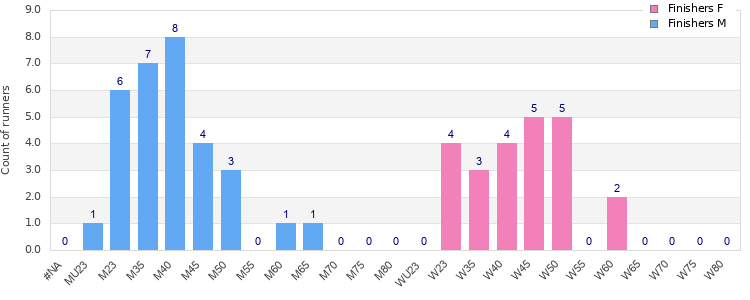 Age group distribution