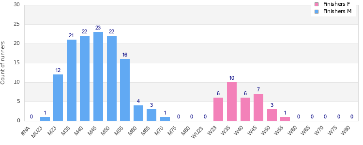 Age group distribution