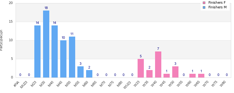 Age group distribution