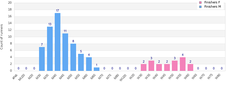 Age group distribution