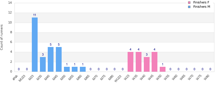 Age group distribution