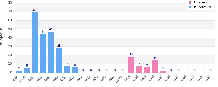 Age group distribution