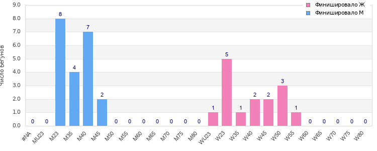 Age group distribution