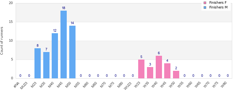Age group distribution