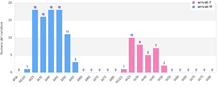 Age group distribution