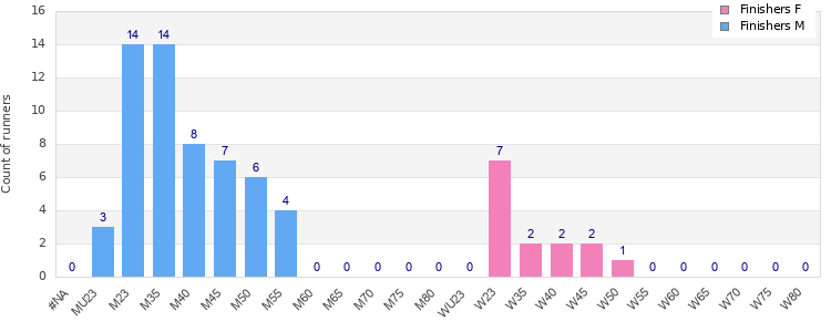 Age group distribution