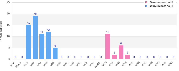 Age group distribution