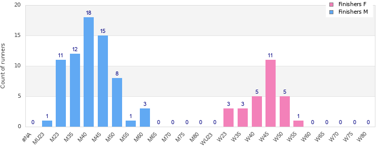 Age group distribution