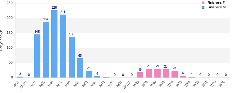 Age group distribution
