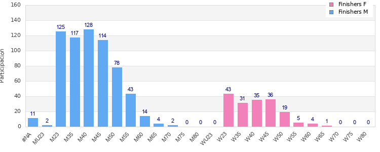 Age group distribution