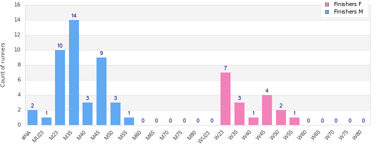 Age group distribution