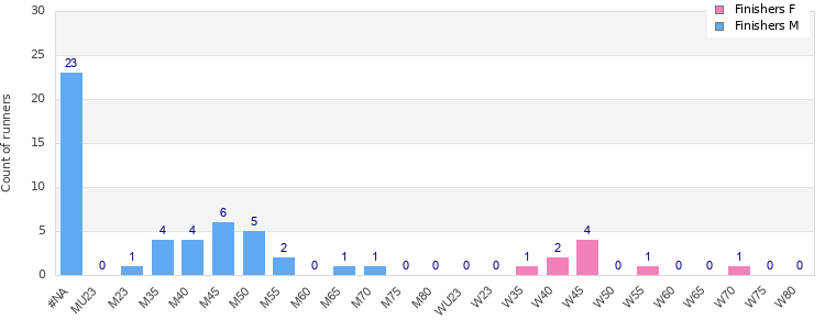 Age group distribution