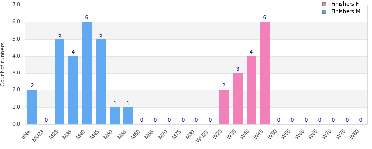 Age group distribution