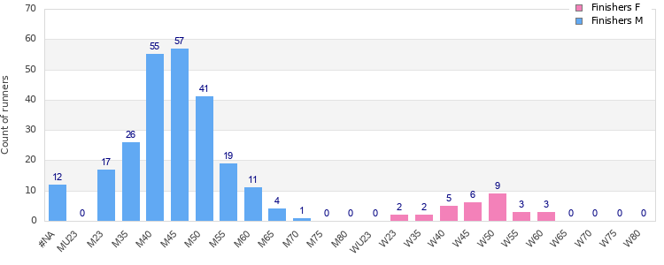 Age group distribution