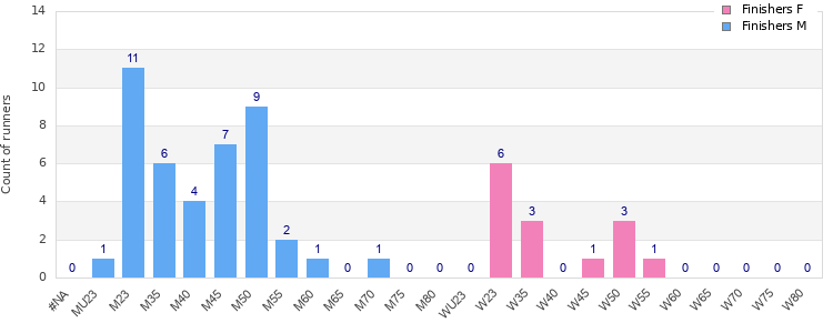 Age group distribution
