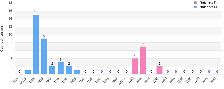 Age group distribution