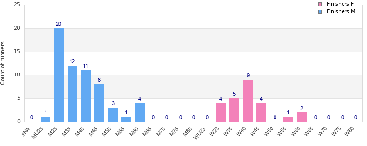 Age group distribution